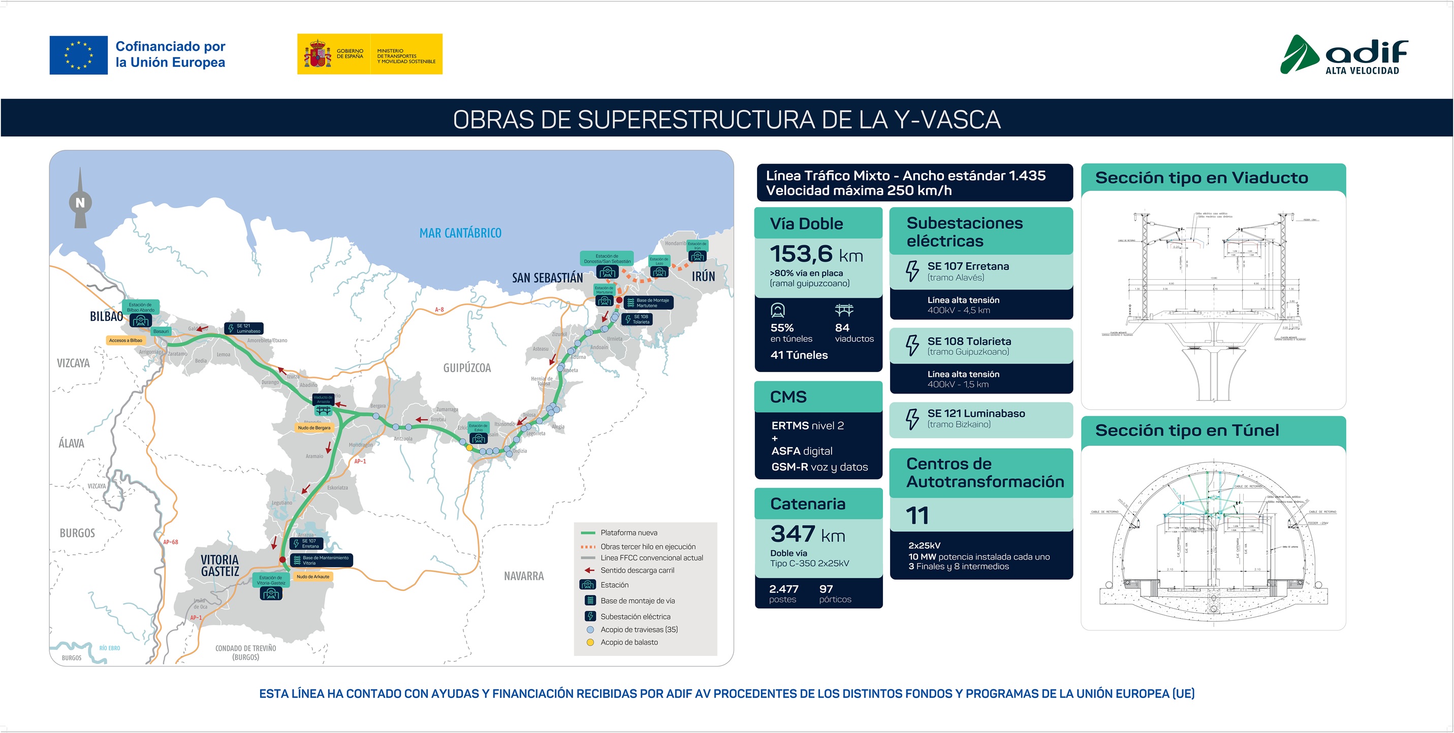 05.03.2026: Panel informativo con los trabajos de superestructura realizados sobre la Línea de Alta Velocidad Vitoria-Bilbao-San Sebastián